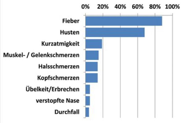 TW_CoronaSymptome_Grafik